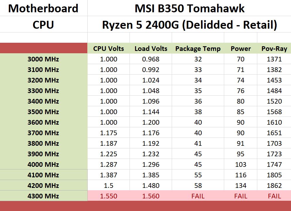 Delidding The Ryzen 5 2400G Results and Conclusion - Delidding The